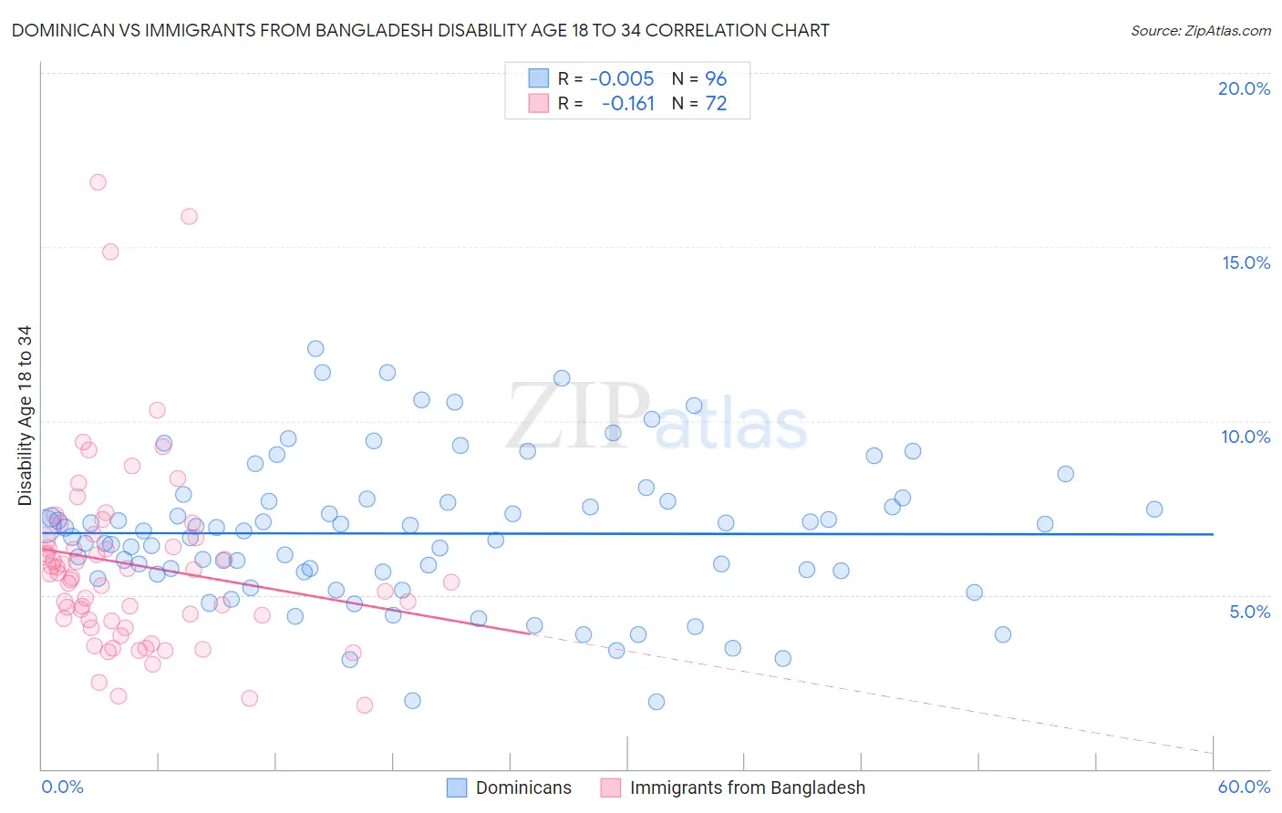 Dominican vs Immigrants from Bangladesh Disability Age 18 to 34