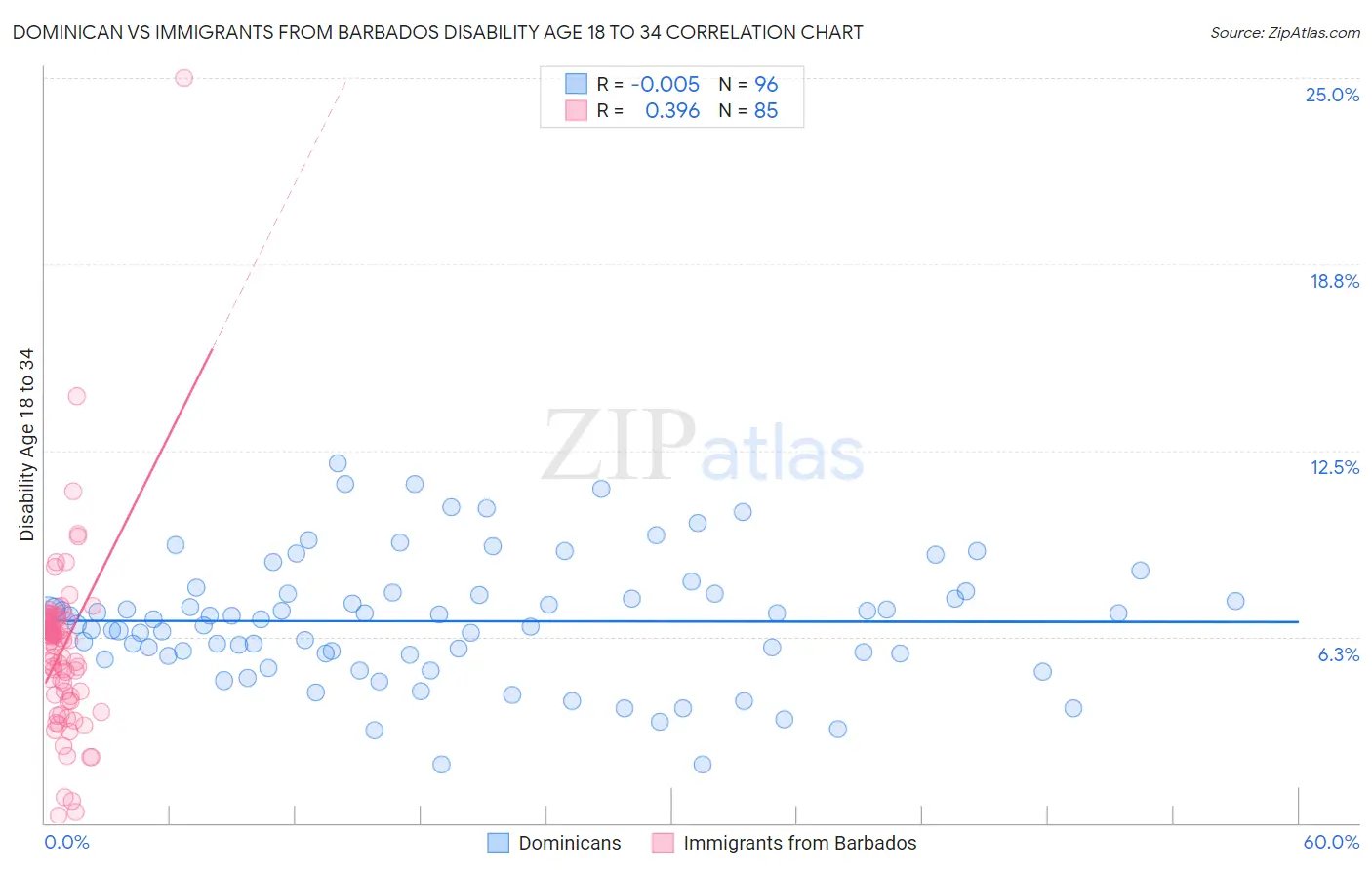 Dominican vs Immigrants from Barbados Disability Age 18 to 34