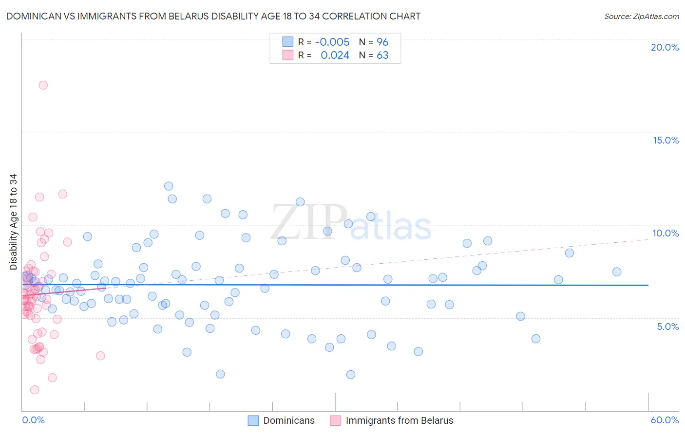 Dominican vs Immigrants from Belarus Disability Age 18 to 34