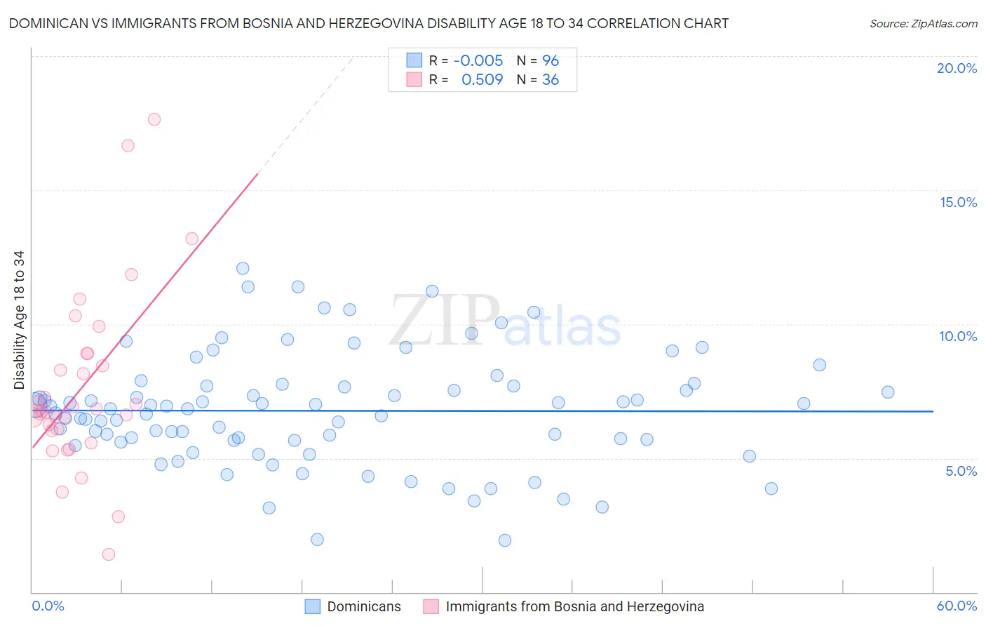 Dominican vs Immigrants from Bosnia and Herzegovina Disability Age 18 to 34
