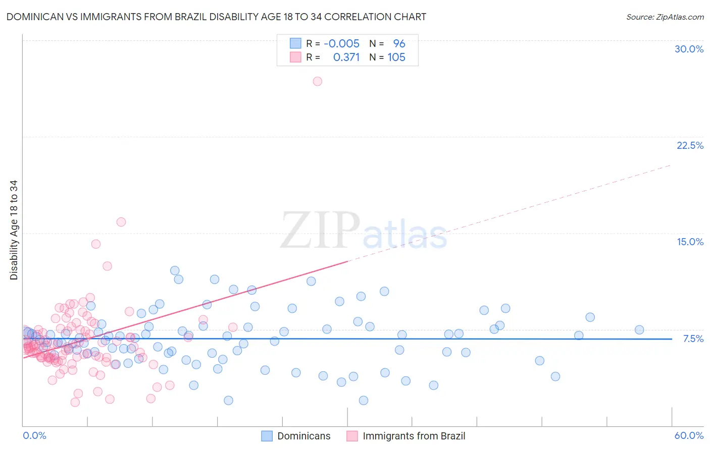 Dominican vs Immigrants from Brazil Disability Age 18 to 34