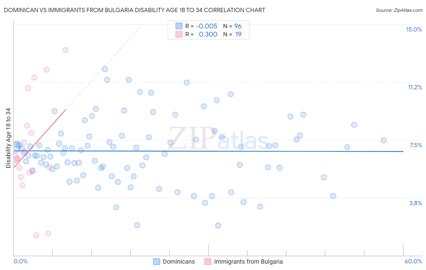Dominican vs Immigrants from Bulgaria Disability Age 18 to 34