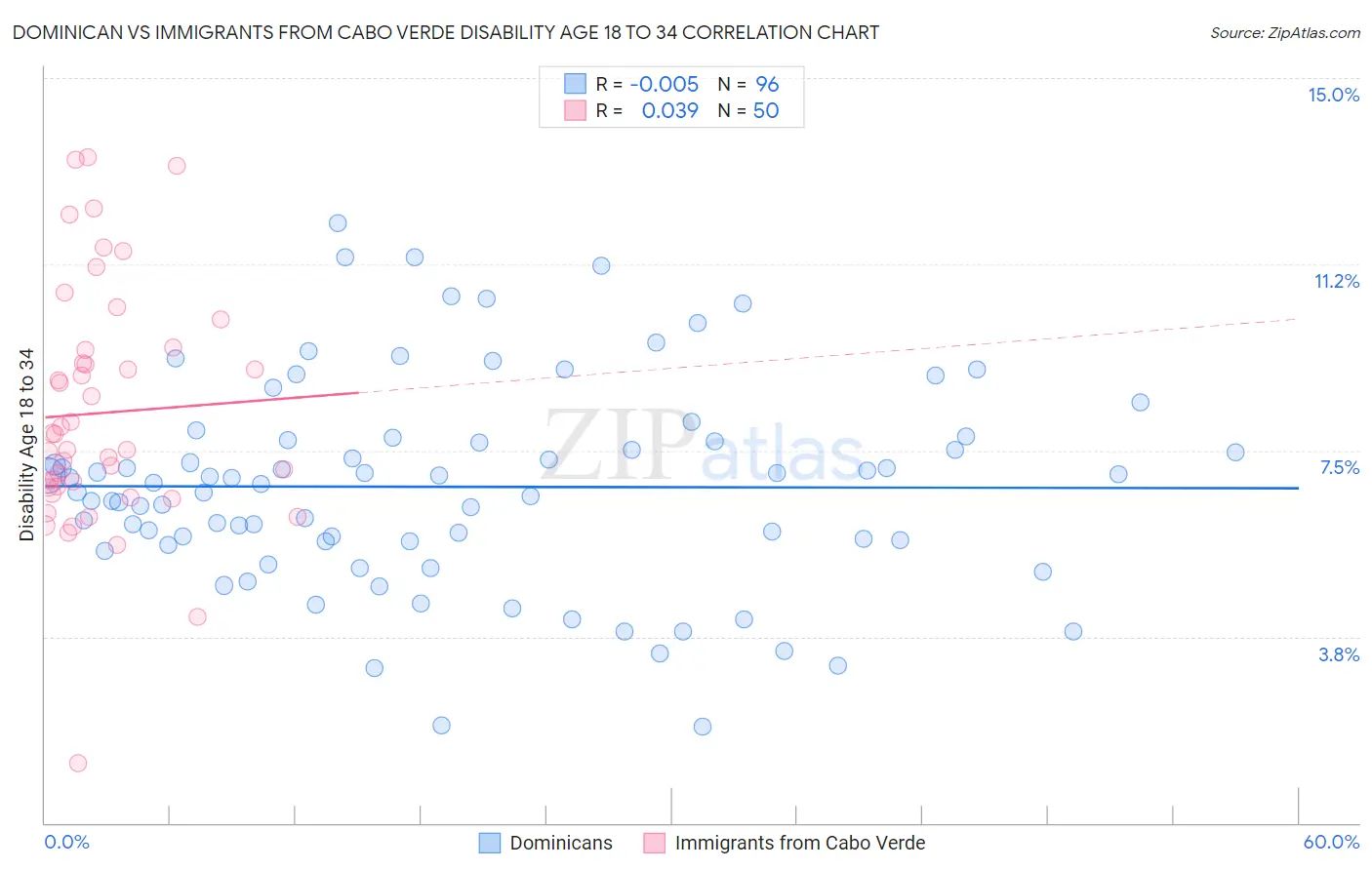 Dominican vs Immigrants from Cabo Verde Disability Age 18 to 34