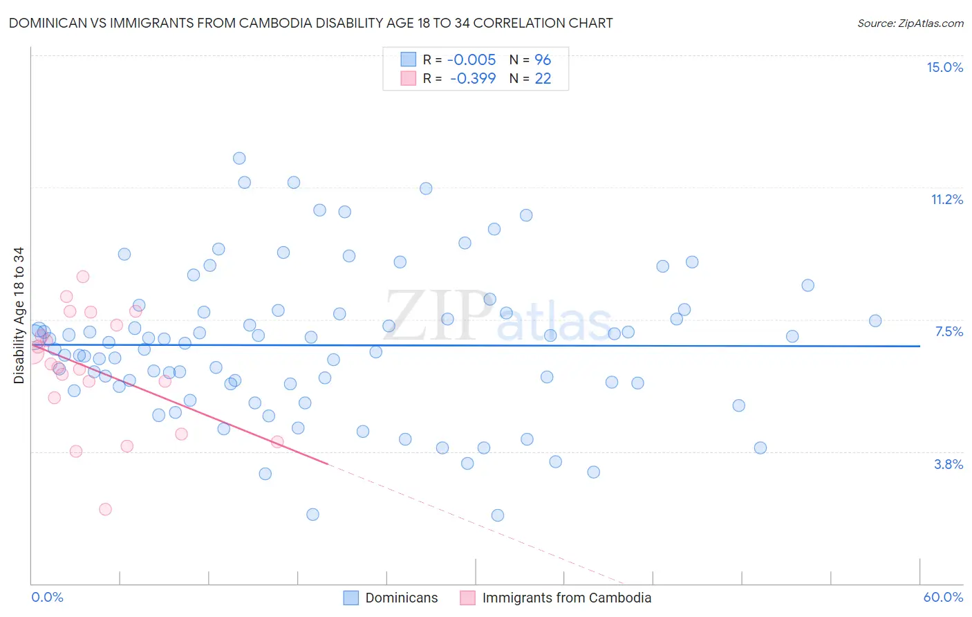 Dominican vs Immigrants from Cambodia Disability Age 18 to 34
