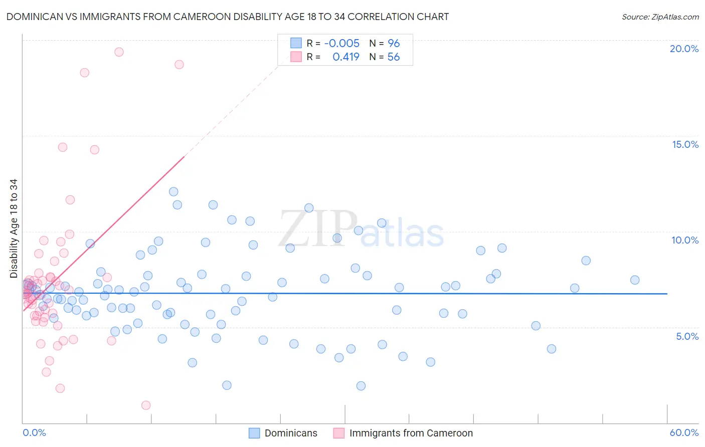 Dominican vs Immigrants from Cameroon Disability Age 18 to 34