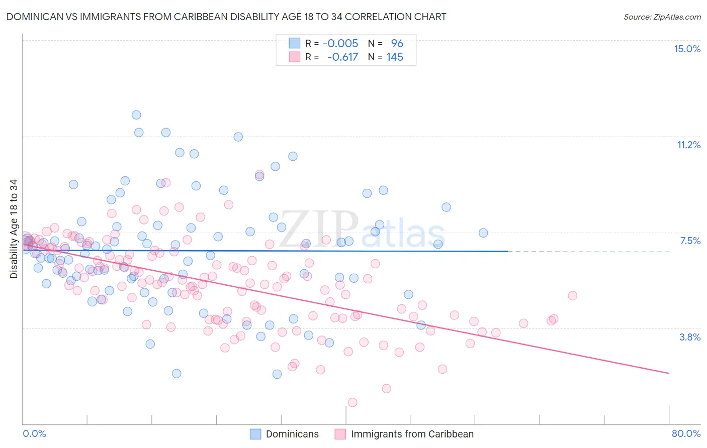 Dominican vs Immigrants from Caribbean Disability Age 18 to 34