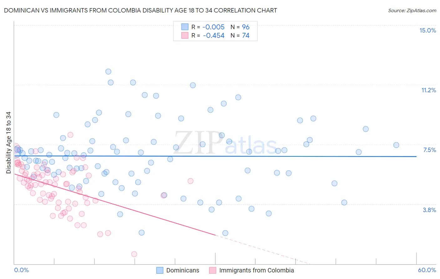 Dominican vs Immigrants from Colombia Disability Age 18 to 34