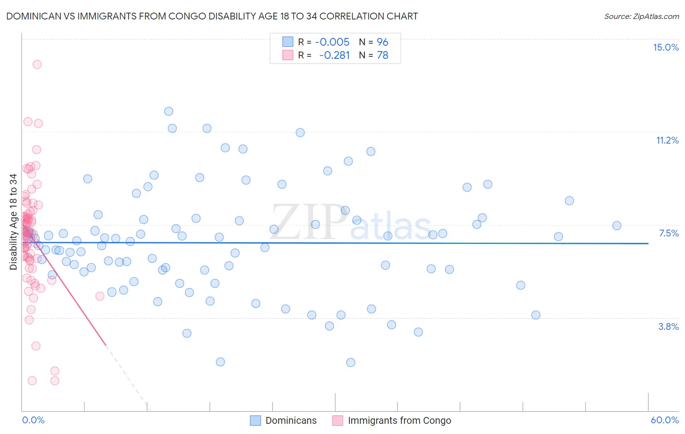 Dominican vs Immigrants from Congo Disability Age 18 to 34