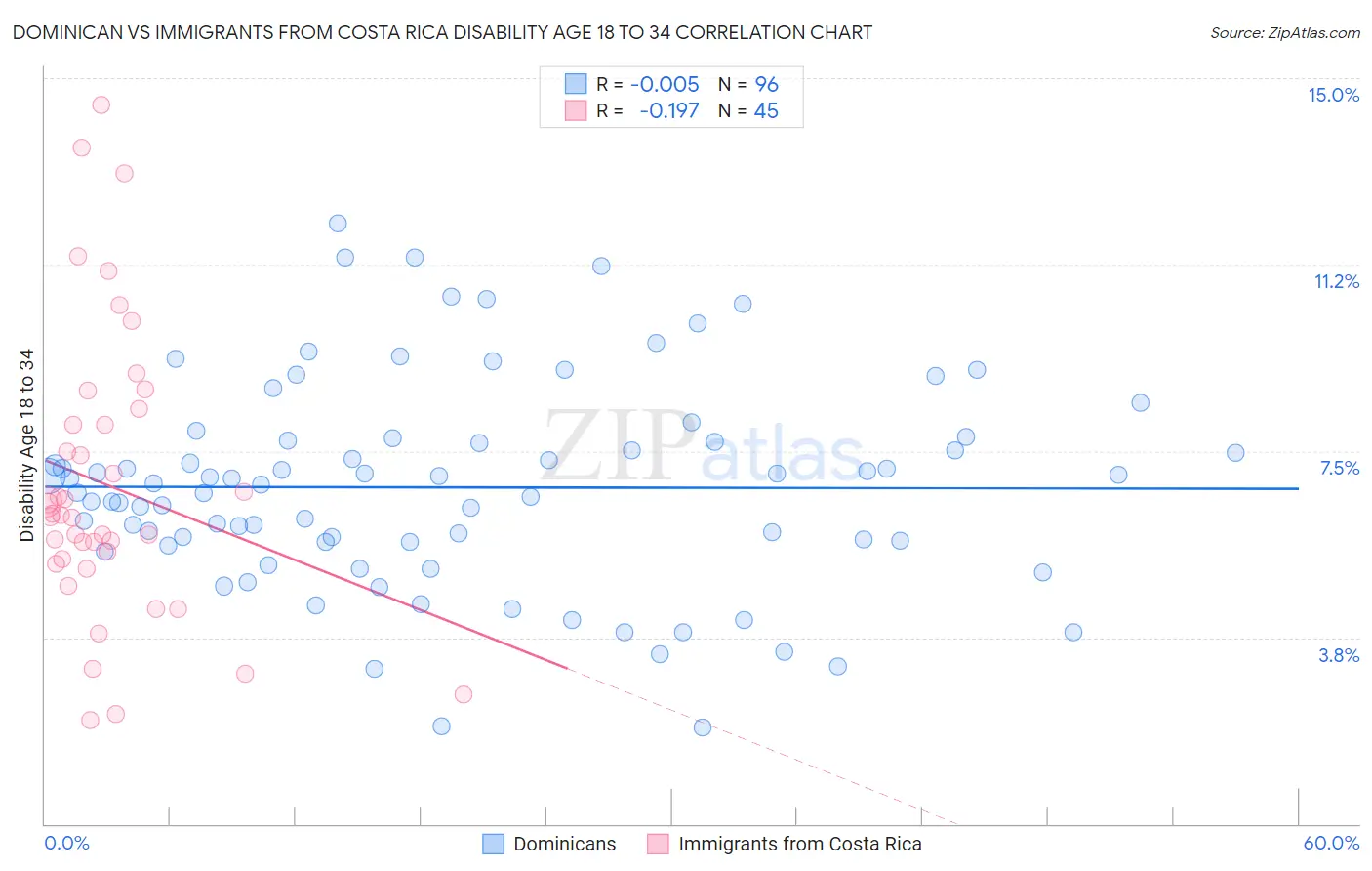 Dominican vs Immigrants from Costa Rica Disability Age 18 to 34