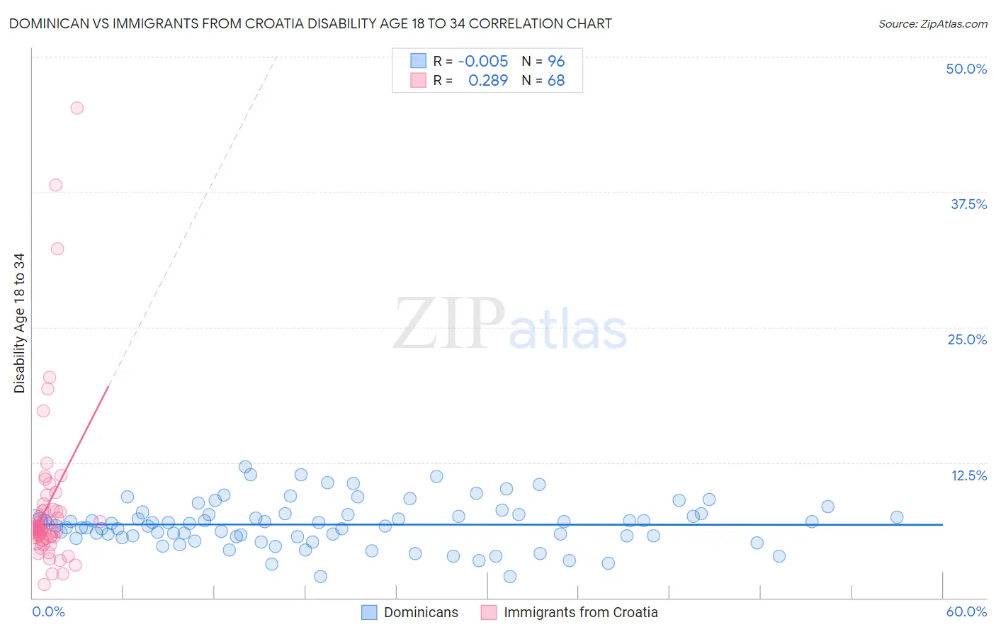 Dominican vs Immigrants from Croatia Disability Age 18 to 34