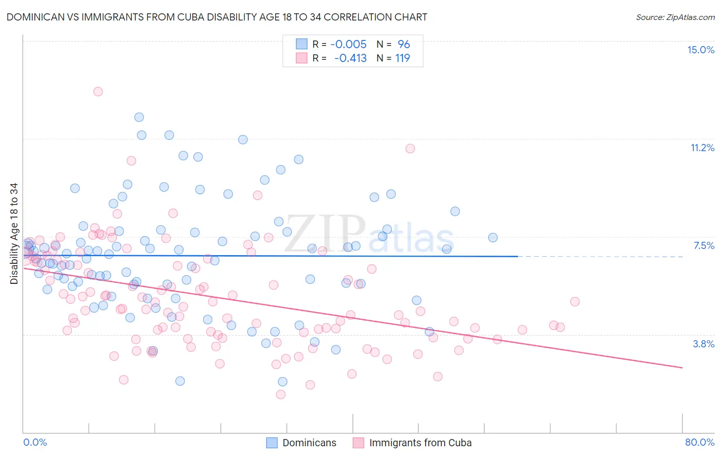 Dominican vs Immigrants from Cuba Disability Age 18 to 34