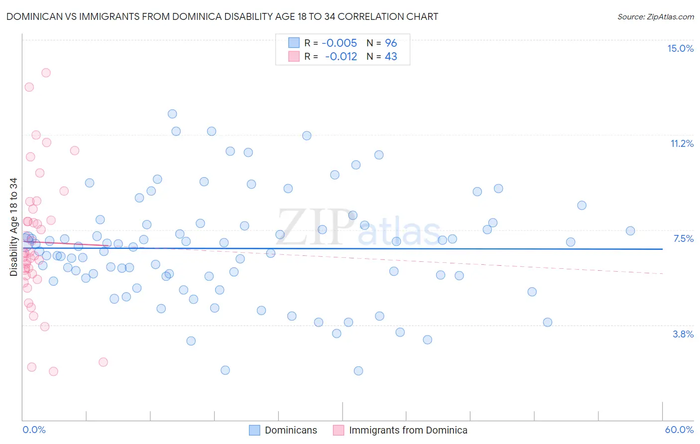 Dominican vs Immigrants from Dominica Disability Age 18 to 34