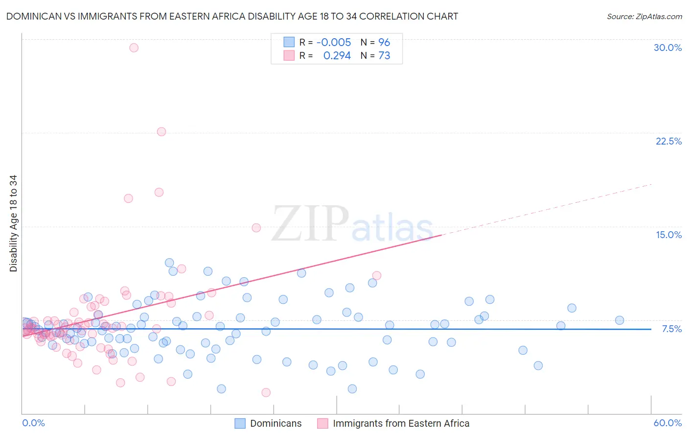 Dominican vs Immigrants from Eastern Africa Disability Age 18 to 34