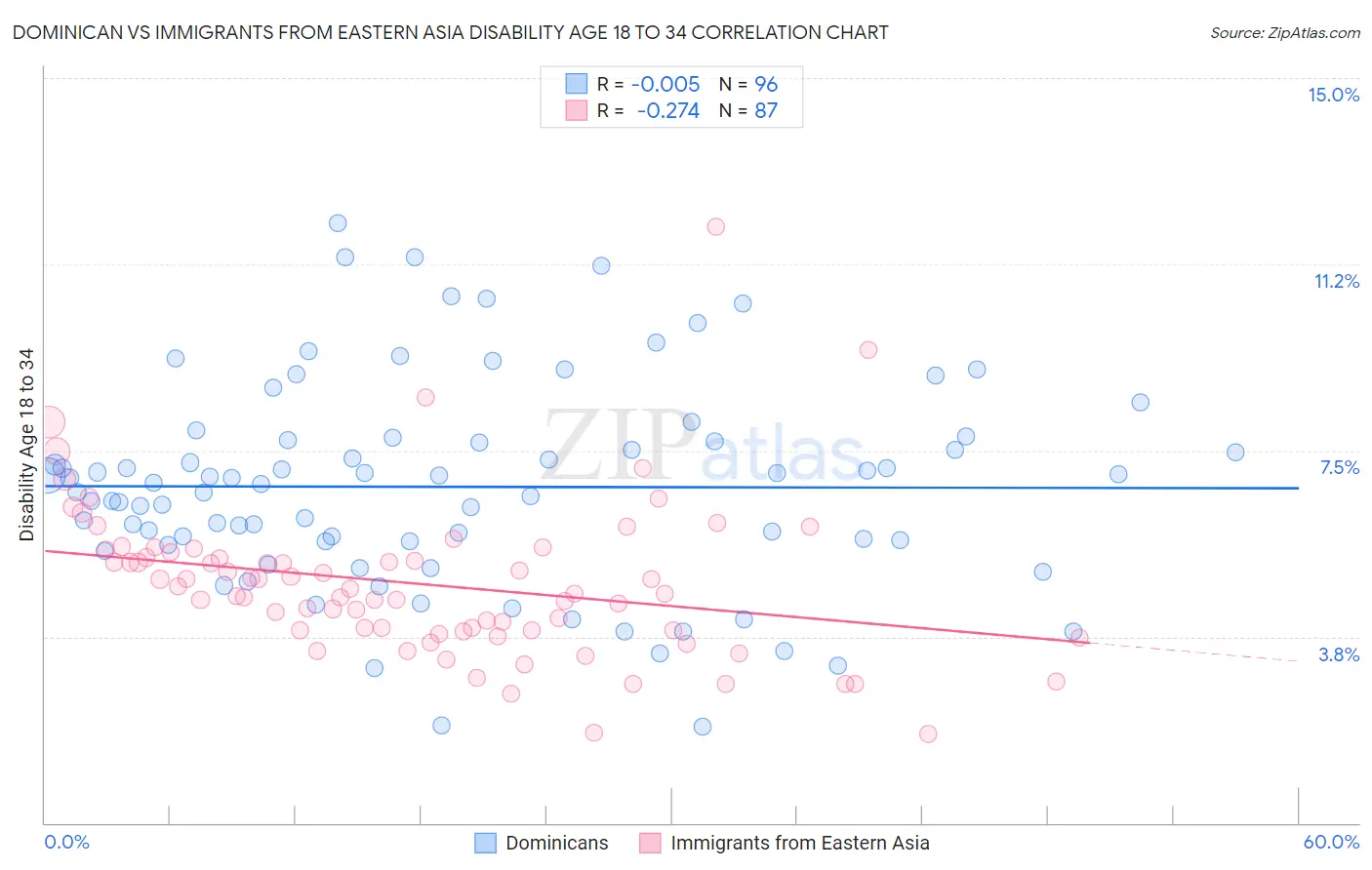 Dominican vs Immigrants from Eastern Asia Disability Age 18 to 34