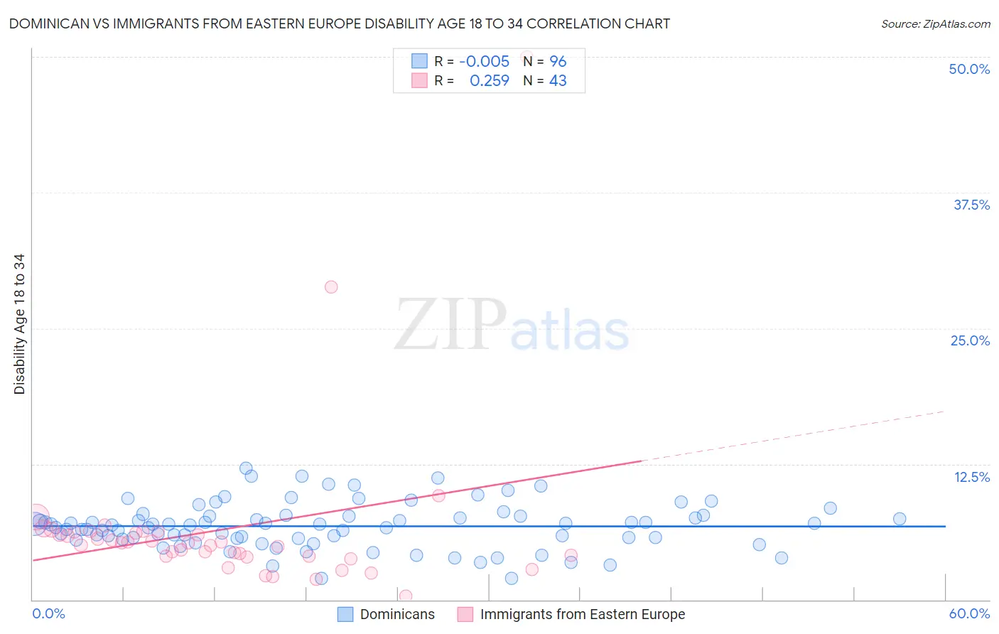 Dominican vs Immigrants from Eastern Europe Disability Age 18 to 34
