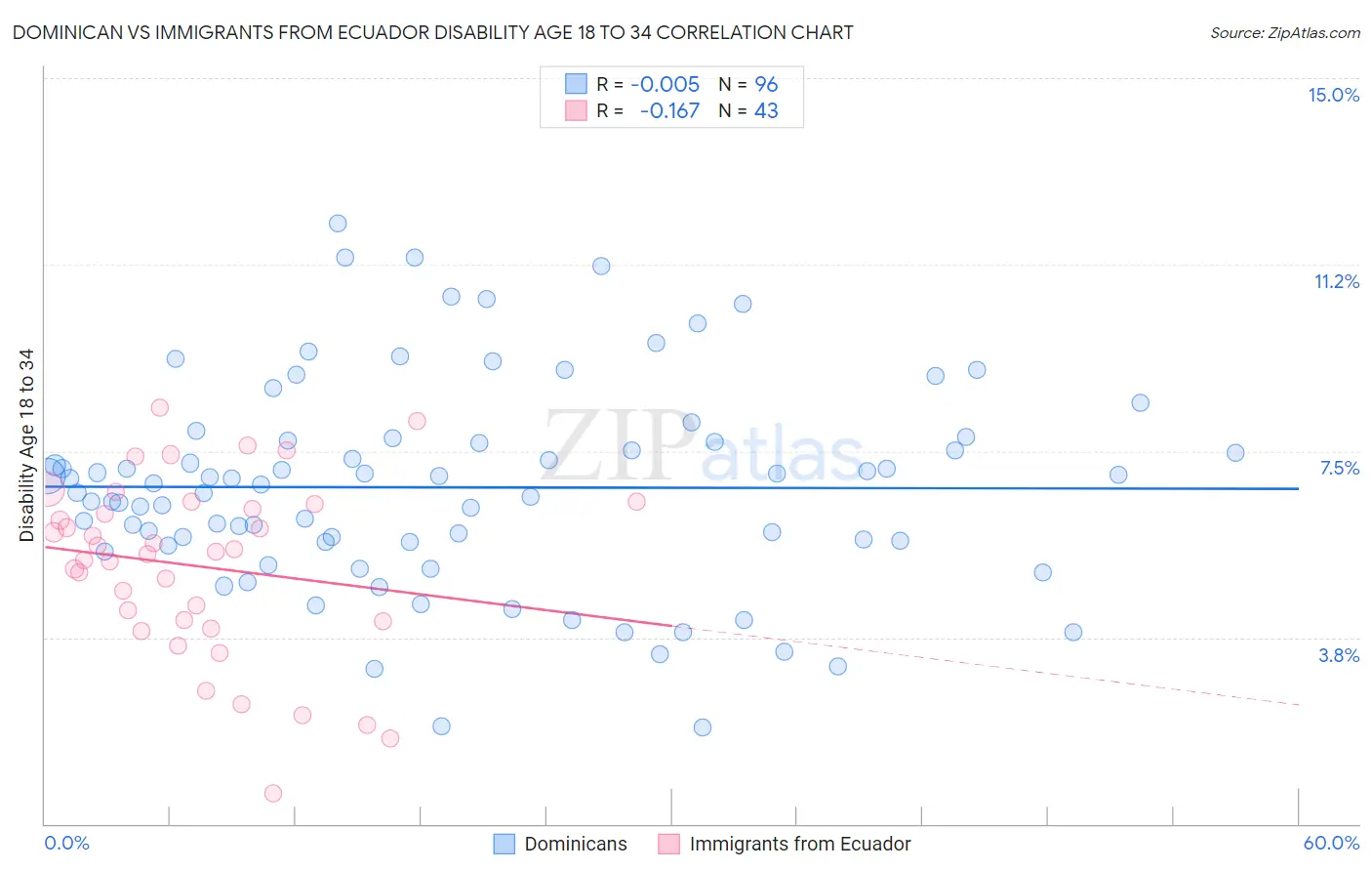 Dominican vs Immigrants from Ecuador Disability Age 18 to 34
