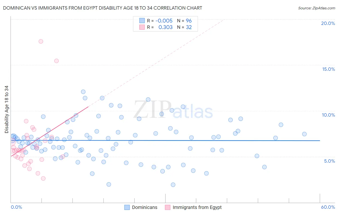 Dominican vs Immigrants from Egypt Disability Age 18 to 34