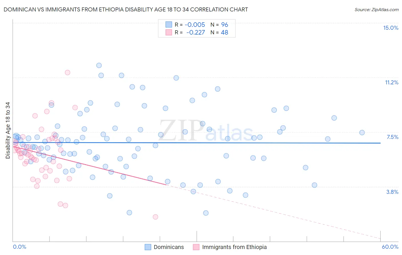 Dominican vs Immigrants from Ethiopia Disability Age 18 to 34