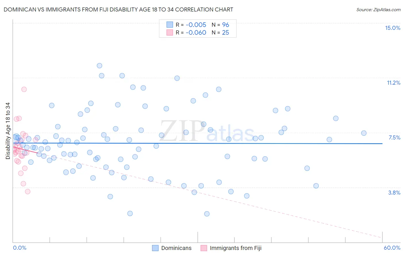 Dominican vs Immigrants from Fiji Disability Age 18 to 34