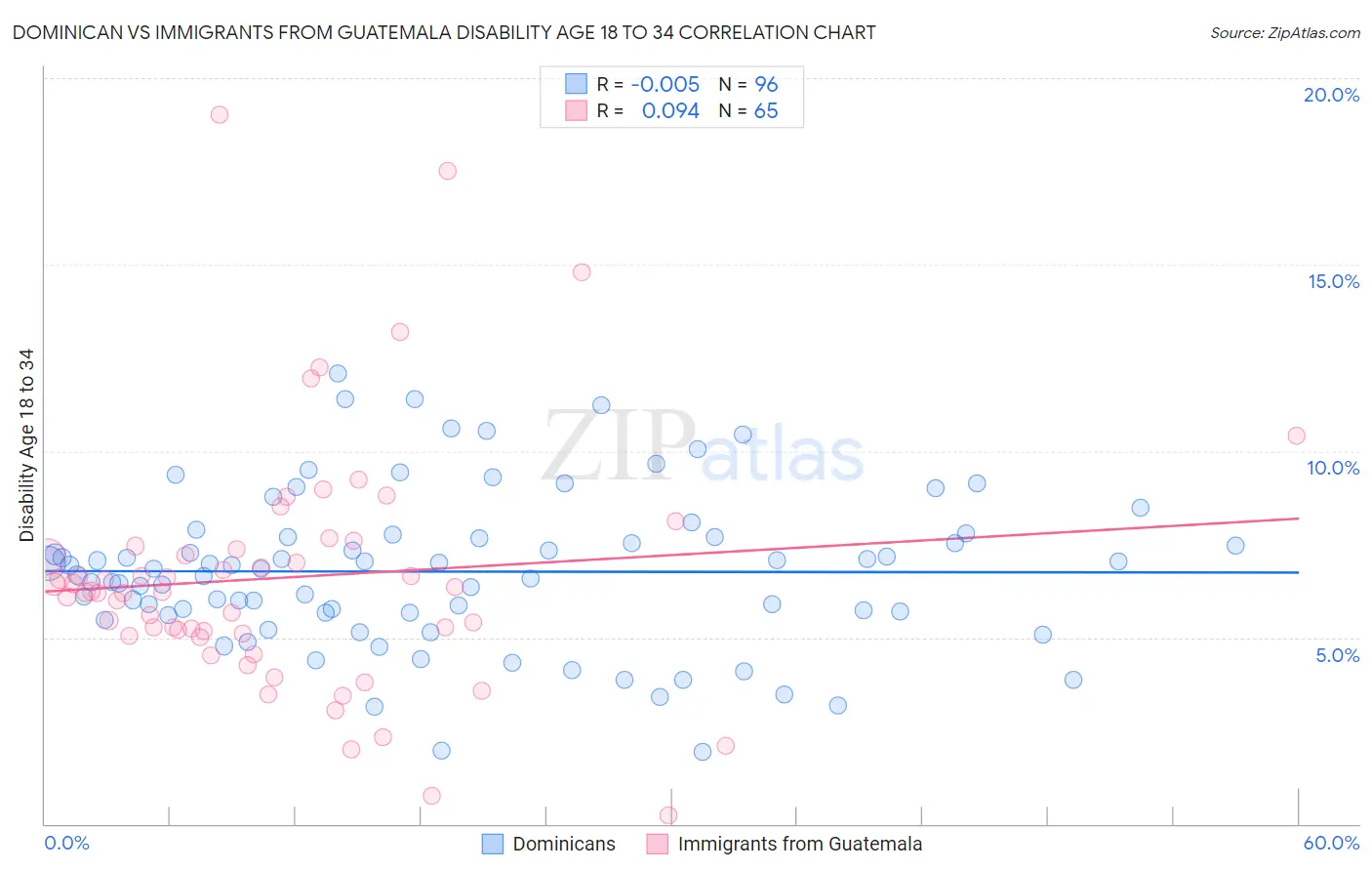 Dominican vs Immigrants from Guatemala Disability Age 18 to 34