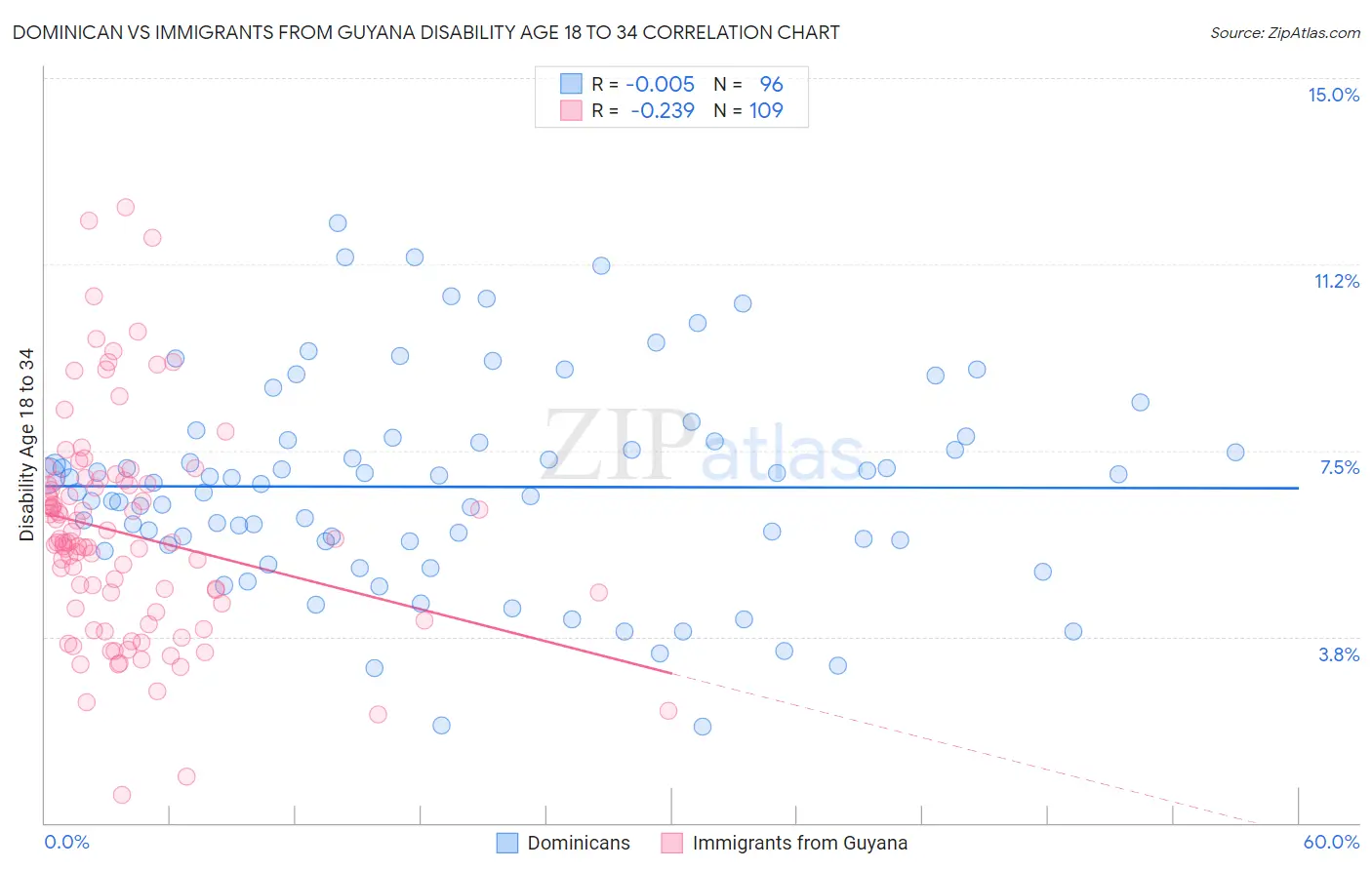 Dominican vs Immigrants from Guyana Disability Age 18 to 34