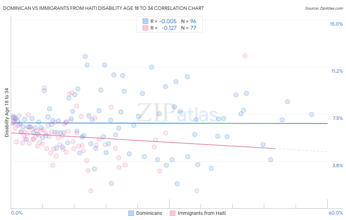 Dominican vs Immigrants from Haiti Disability Age 18 to 34