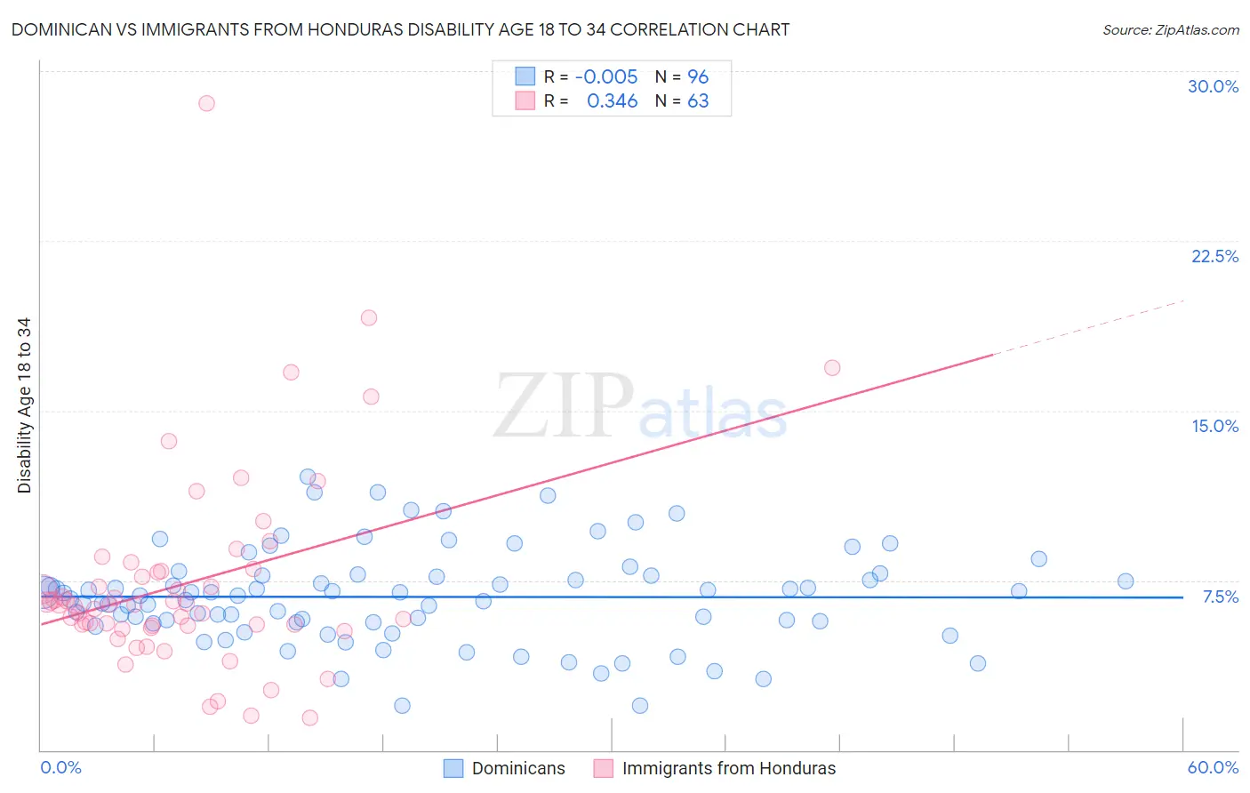 Dominican vs Immigrants from Honduras Disability Age 18 to 34