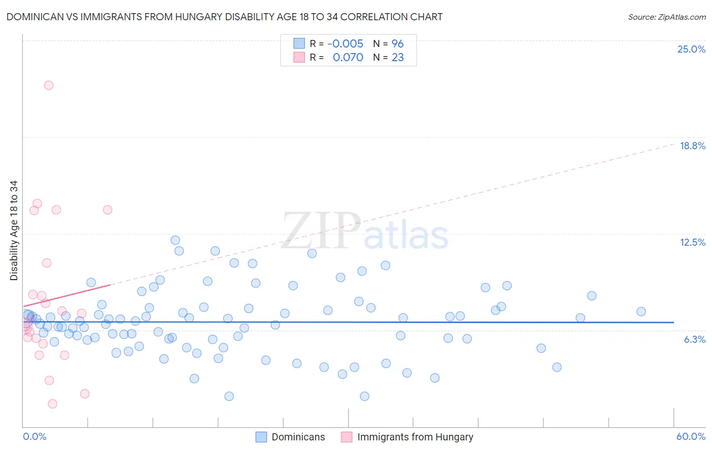 Dominican vs Immigrants from Hungary Disability Age 18 to 34