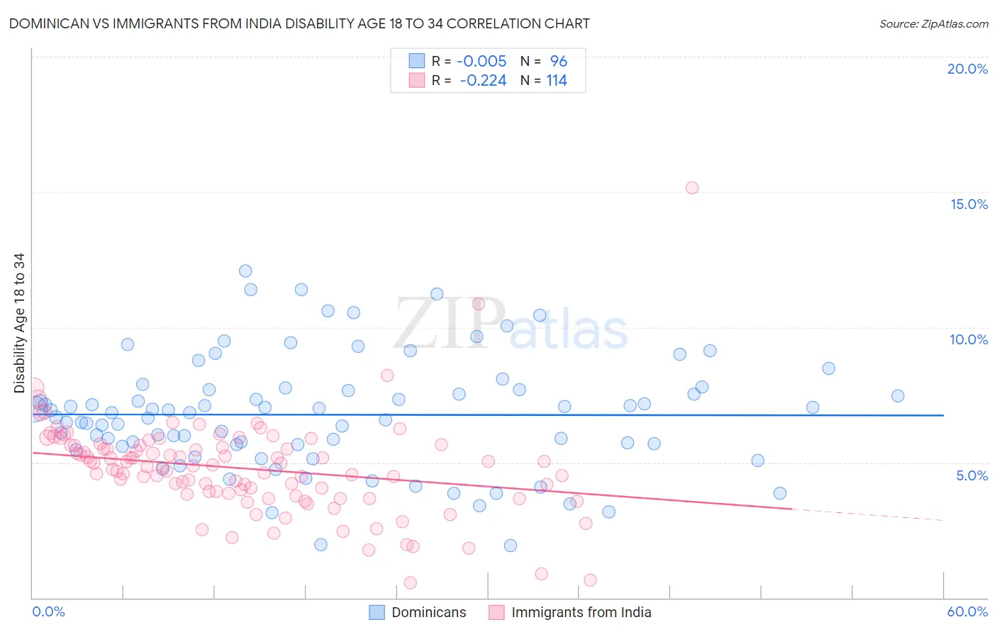 Dominican vs Immigrants from India Disability Age 18 to 34