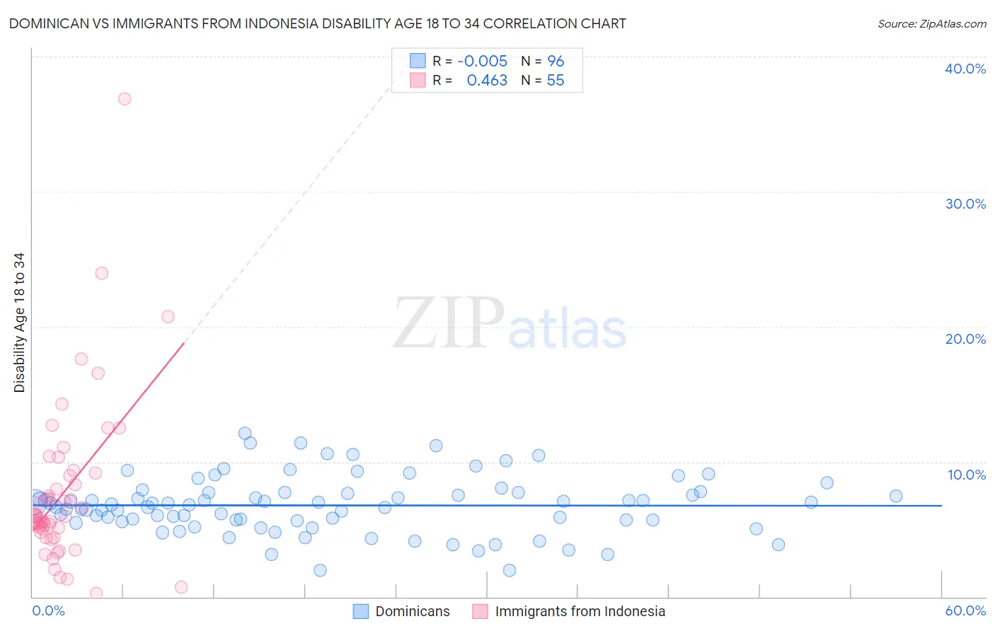 Dominican vs Immigrants from Indonesia Disability Age 18 to 34