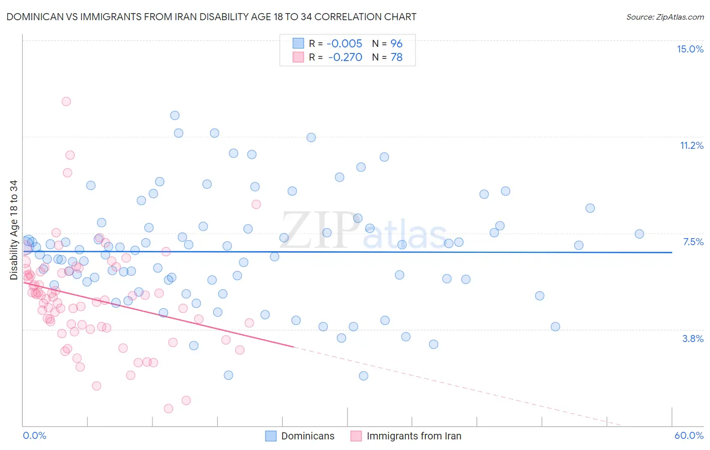 Dominican vs Immigrants from Iran Disability Age 18 to 34