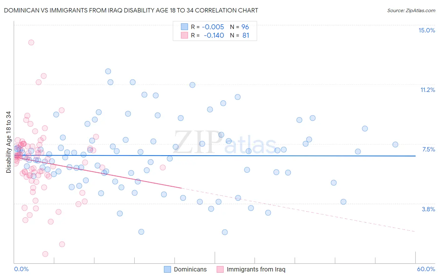 Dominican vs Immigrants from Iraq Disability Age 18 to 34