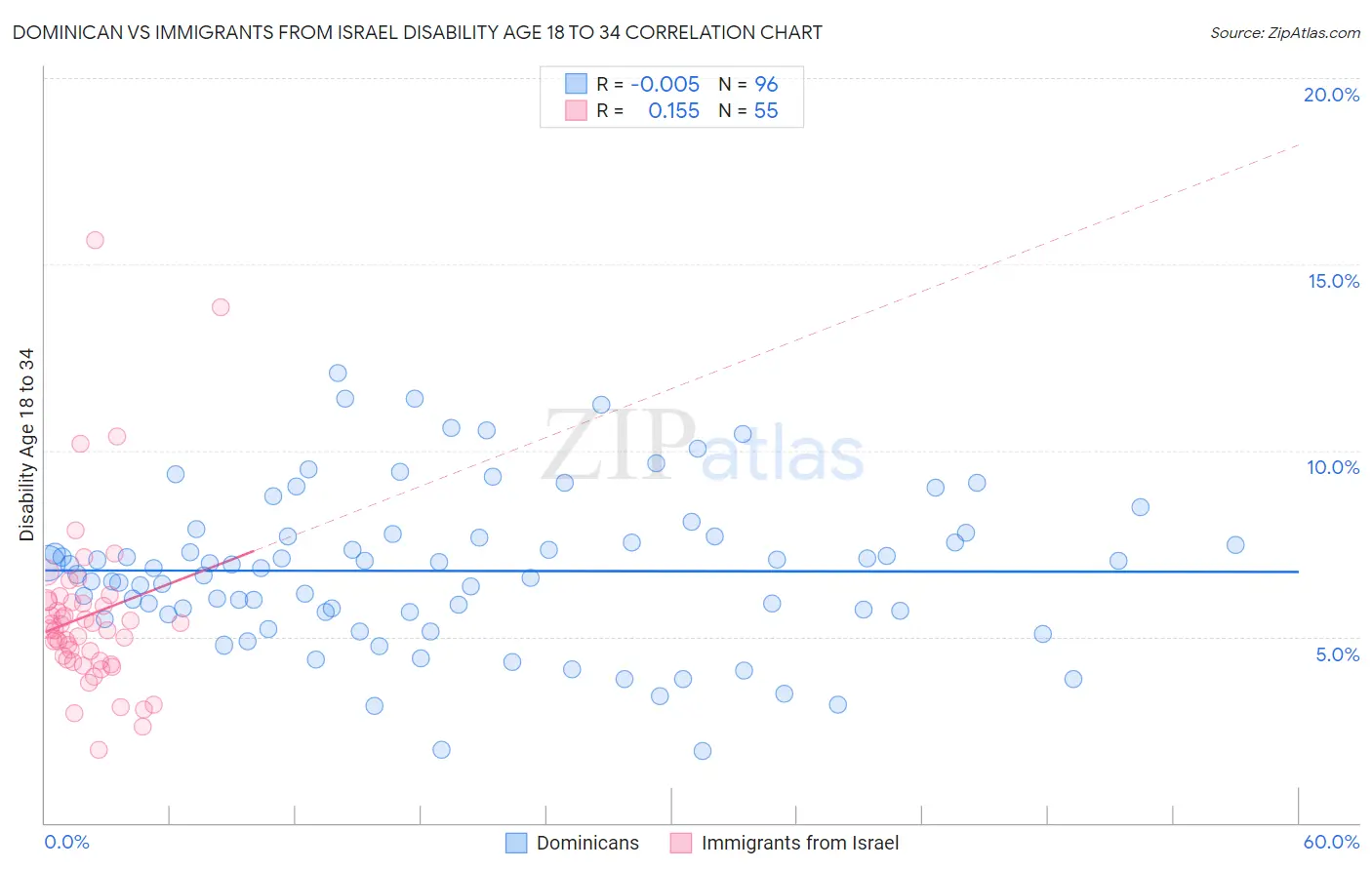 Dominican vs Immigrants from Israel Disability Age 18 to 34