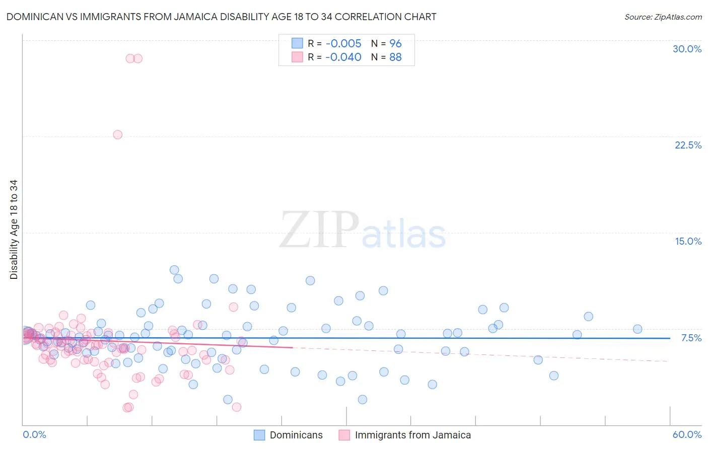 Dominican vs Immigrants from Jamaica Disability Age 18 to 34