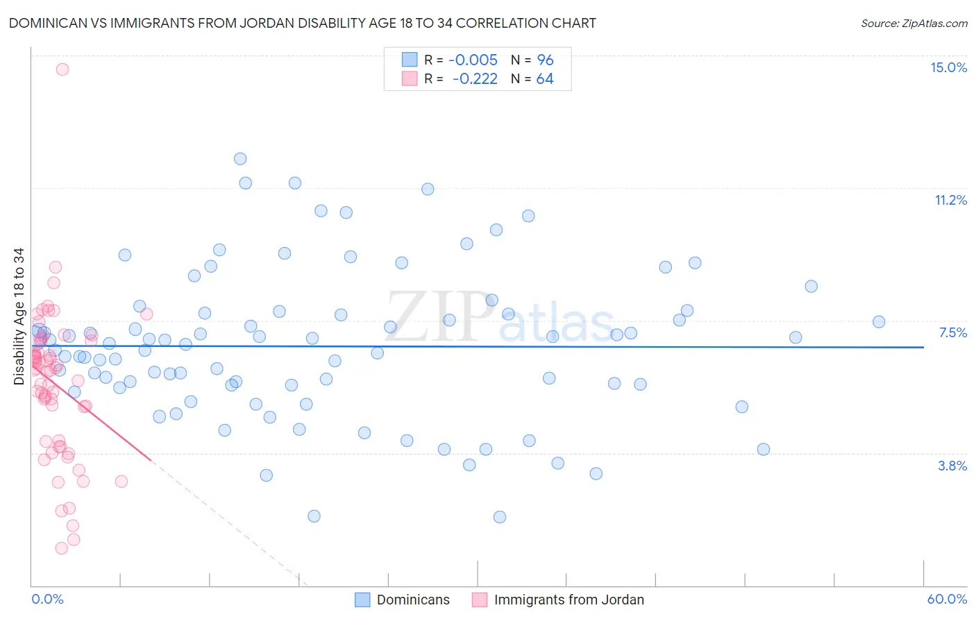 Dominican vs Immigrants from Jordan Disability Age 18 to 34