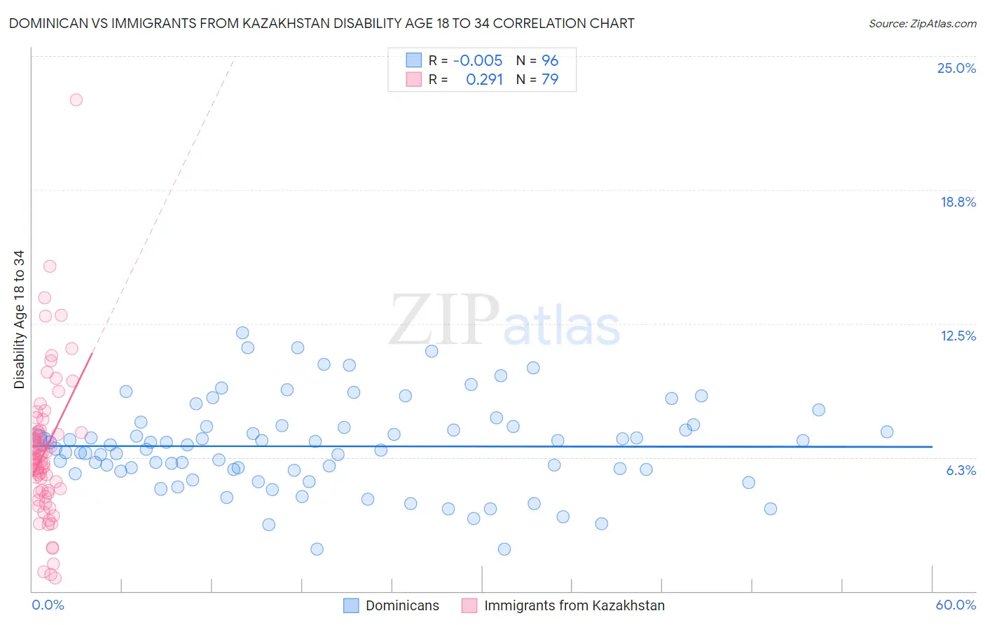 Dominican vs Immigrants from Kazakhstan Disability Age 18 to 34