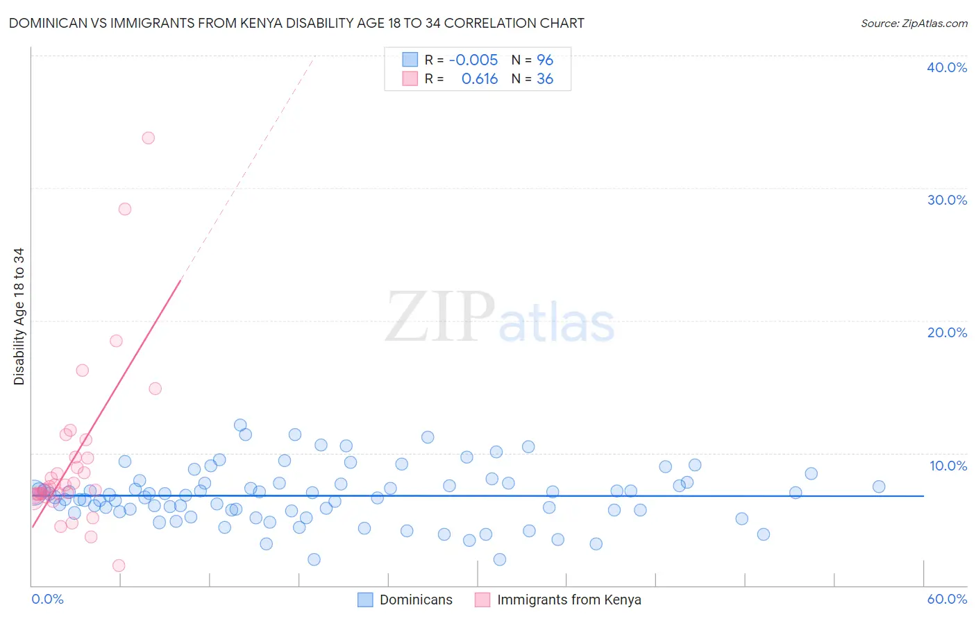 Dominican vs Immigrants from Kenya Disability Age 18 to 34