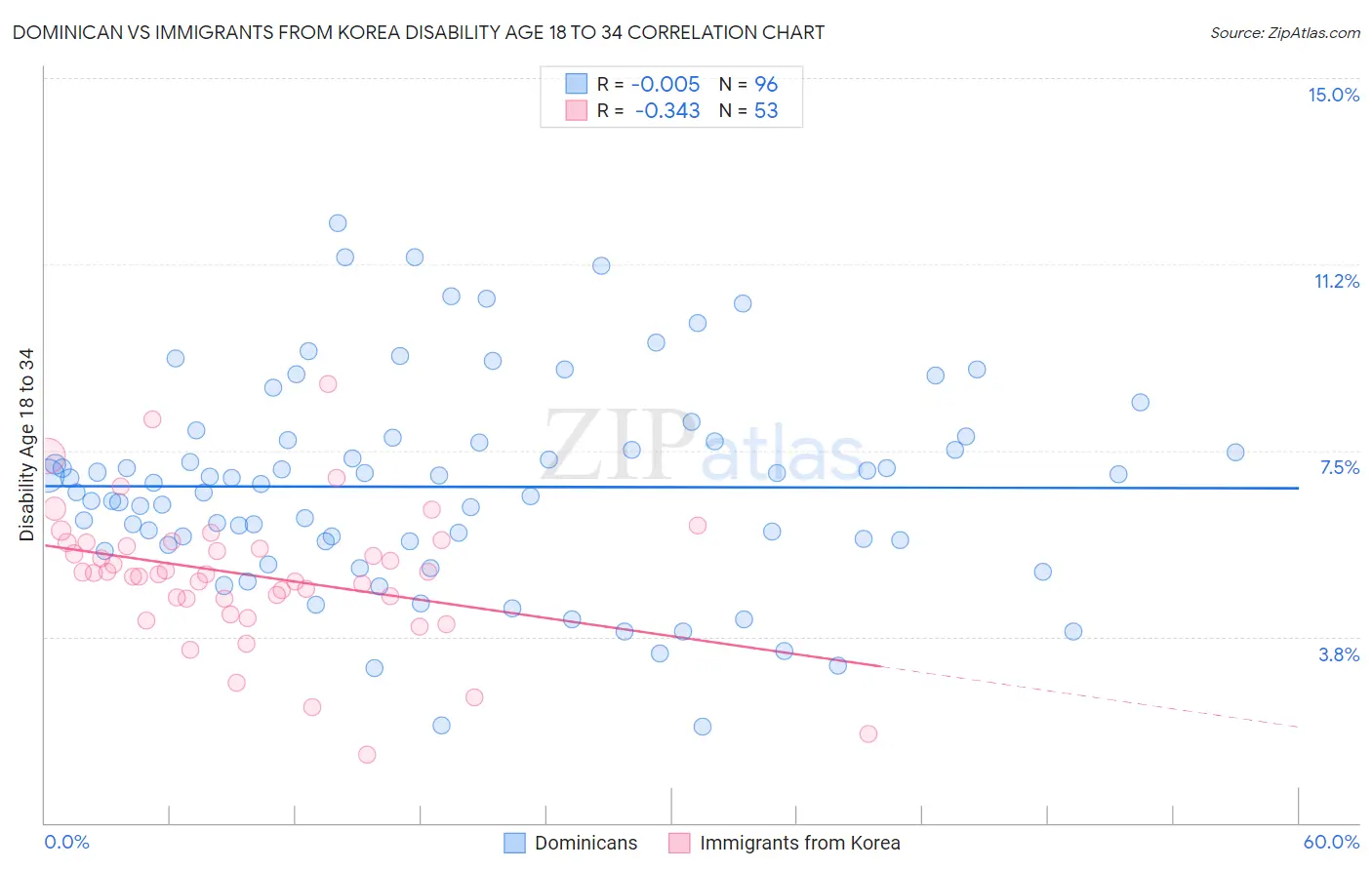 Dominican vs Immigrants from Korea Disability Age 18 to 34
