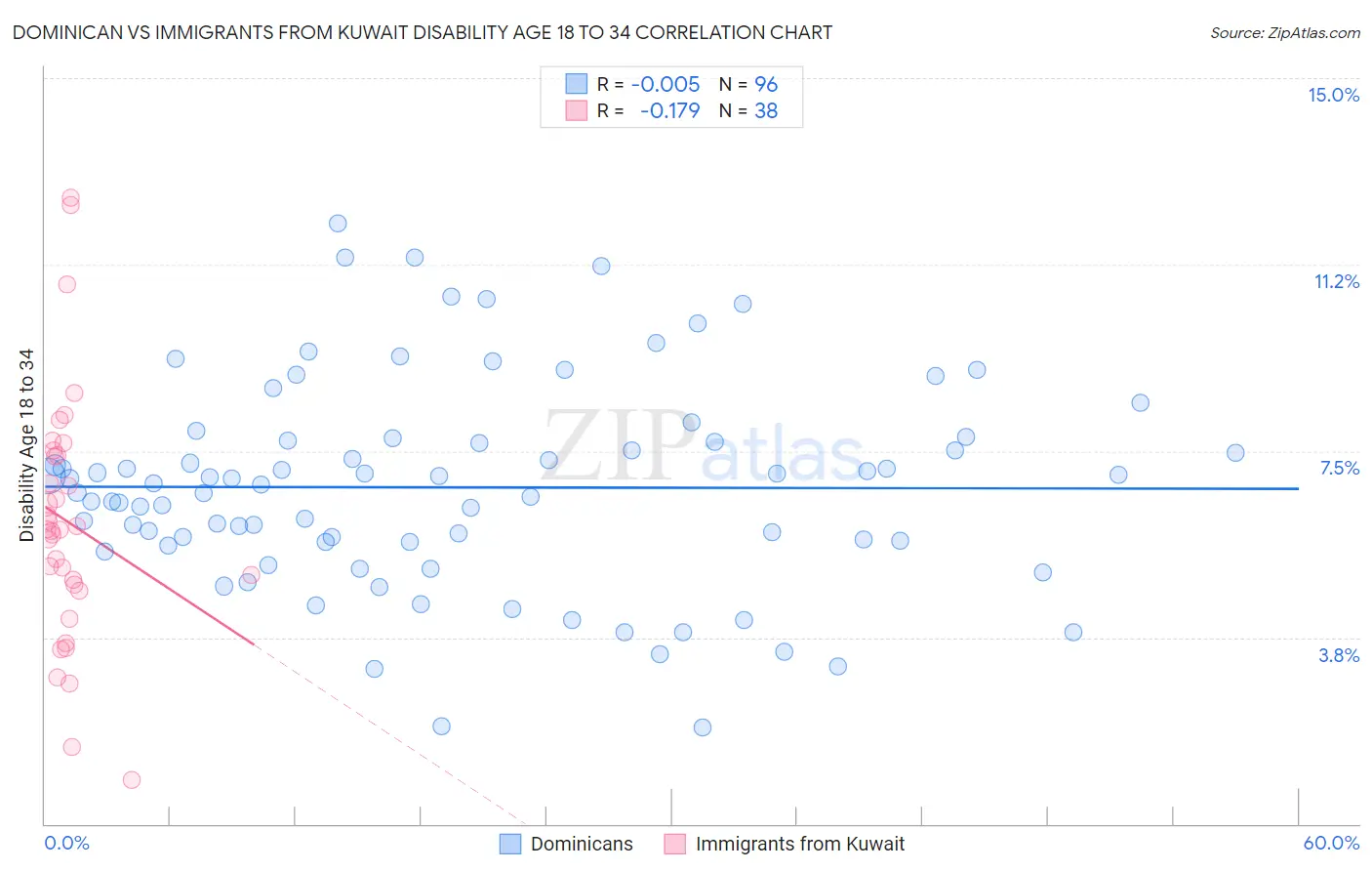 Dominican vs Immigrants from Kuwait Disability Age 18 to 34