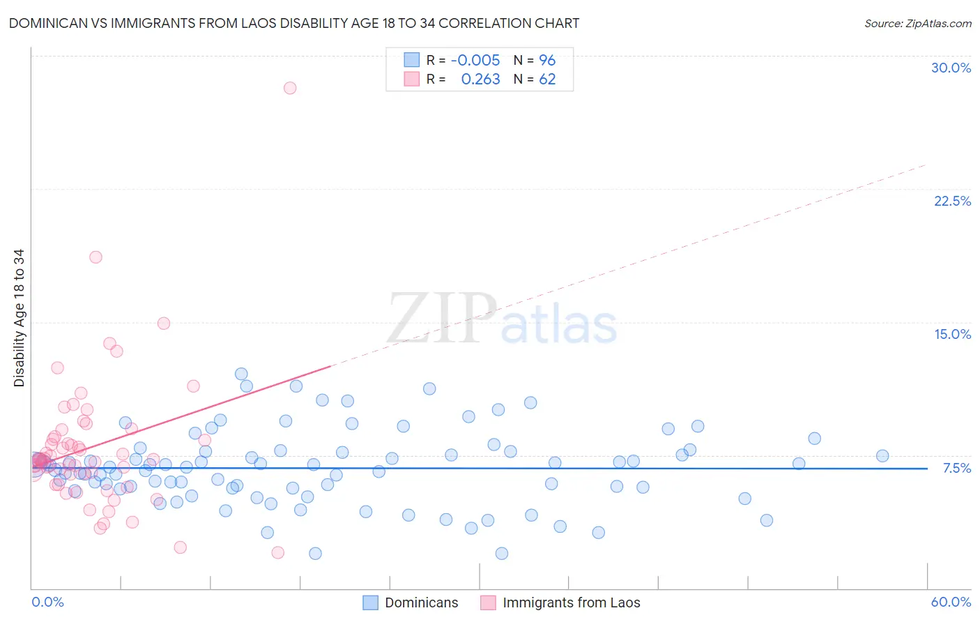 Dominican vs Immigrants from Laos Disability Age 18 to 34