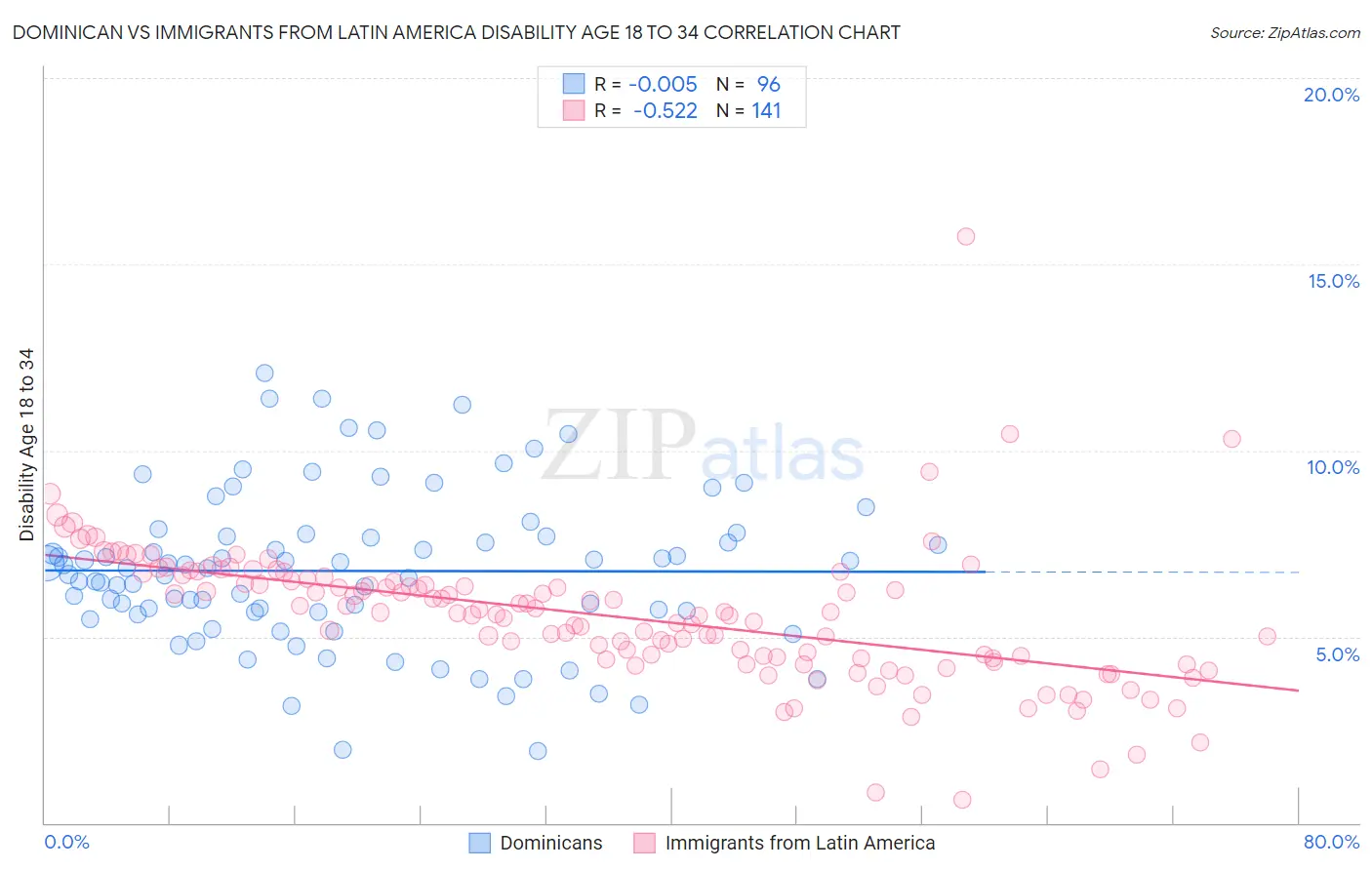 Dominican vs Immigrants from Latin America Disability Age 18 to 34