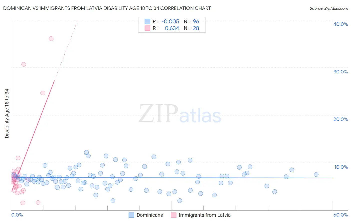 Dominican vs Immigrants from Latvia Disability Age 18 to 34