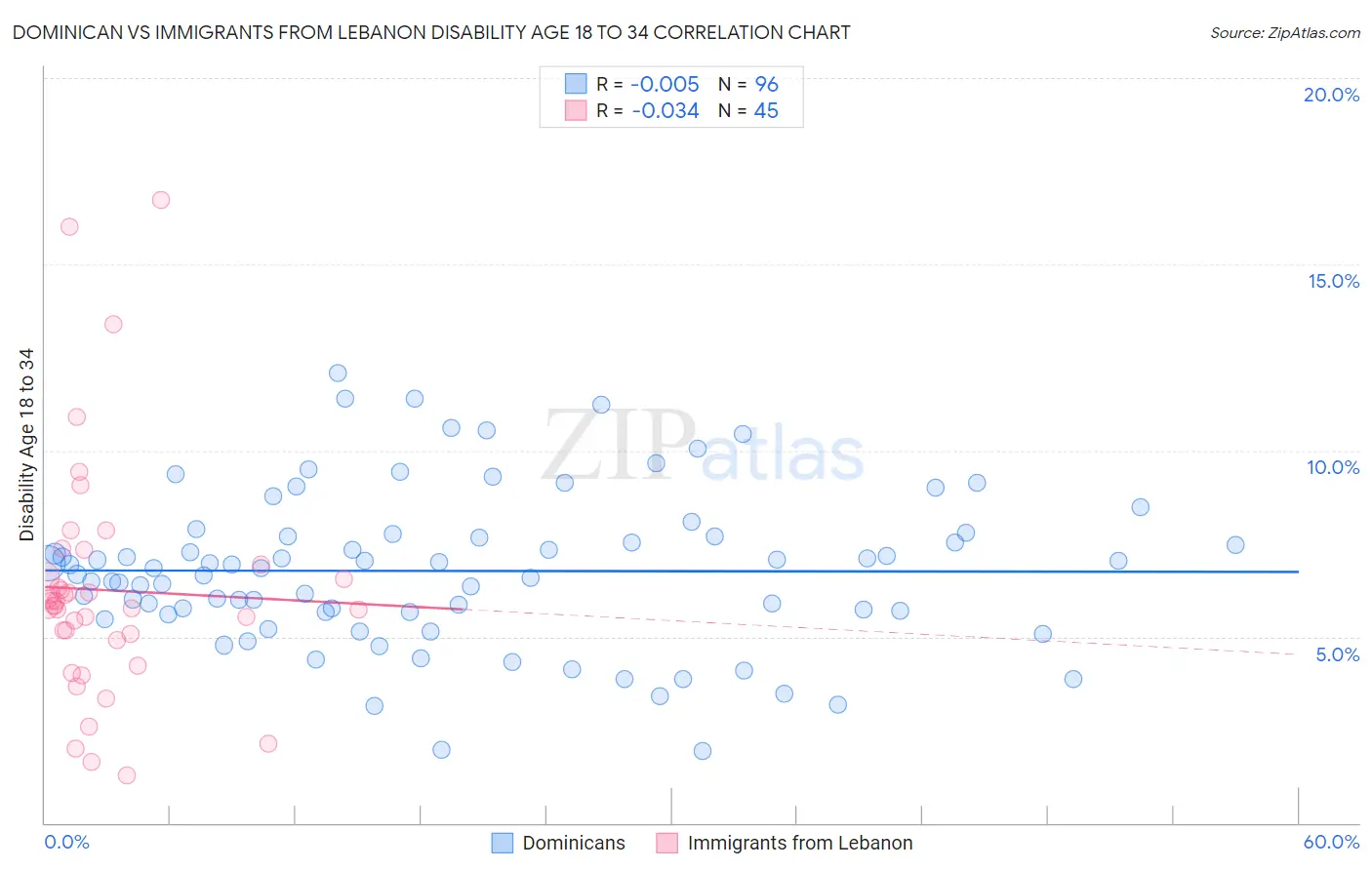 Dominican vs Immigrants from Lebanon Disability Age 18 to 34