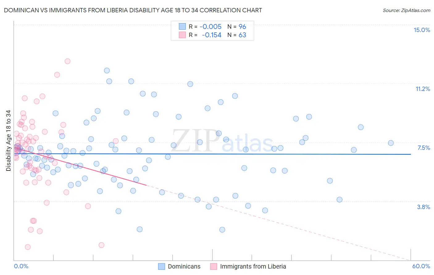 Dominican vs Immigrants from Liberia Disability Age 18 to 34