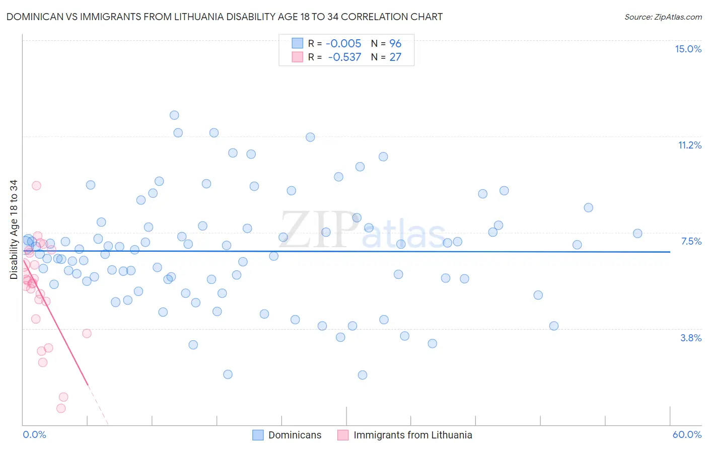 Dominican vs Immigrants from Lithuania Disability Age 18 to 34