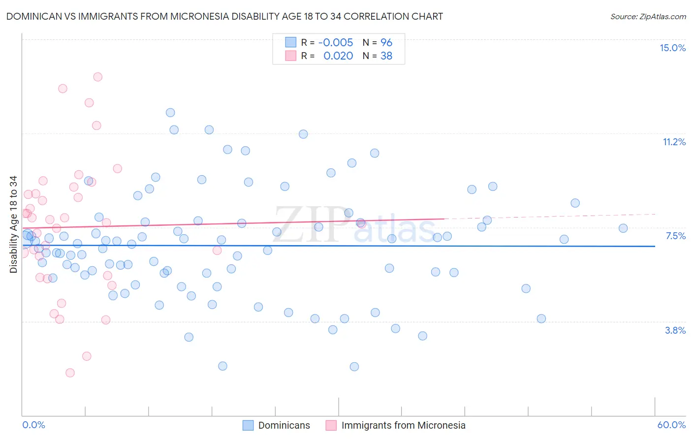 Dominican vs Immigrants from Micronesia Disability Age 18 to 34