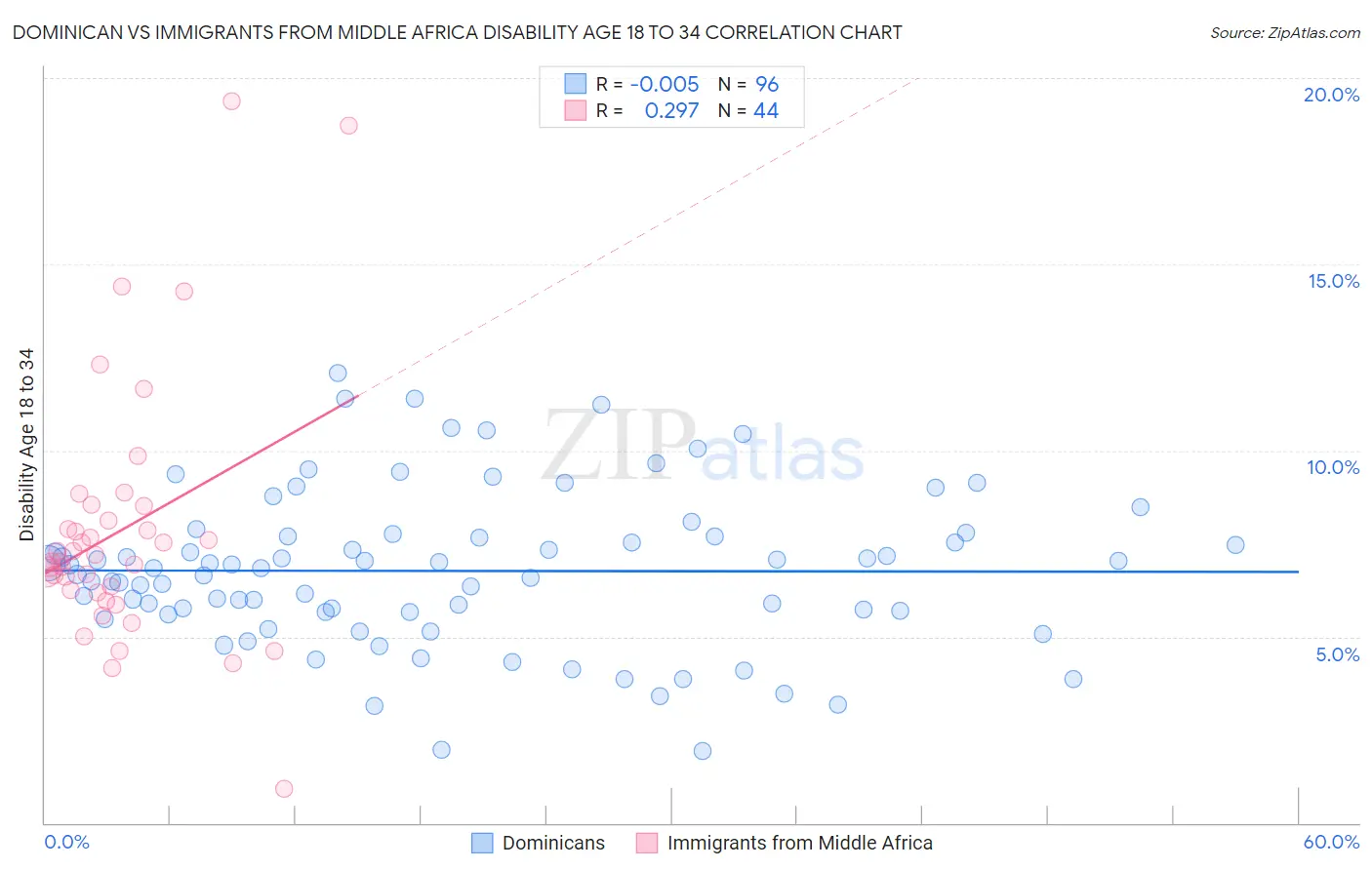 Dominican vs Immigrants from Middle Africa Disability Age 18 to 34