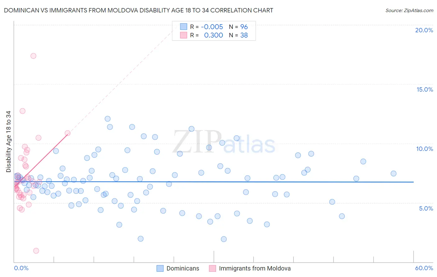 Dominican vs Immigrants from Moldova Disability Age 18 to 34