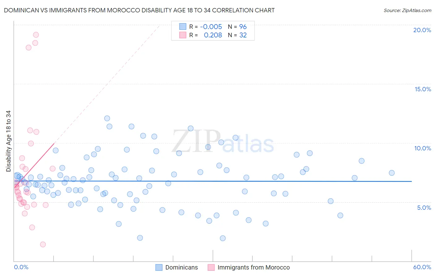 Dominican vs Immigrants from Morocco Disability Age 18 to 34