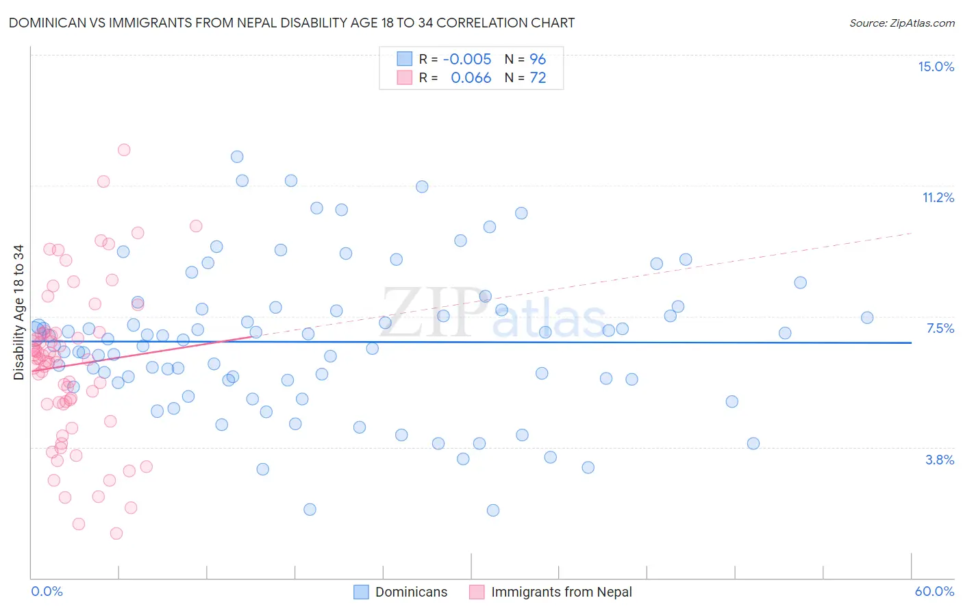Dominican vs Immigrants from Nepal Disability Age 18 to 34